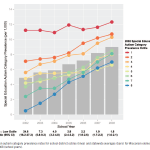 Durkin Graphic 2010 Special Ed prevelance